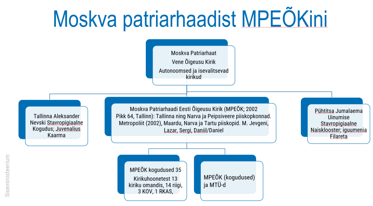 Moskva patriarhaadist MPEÕKini